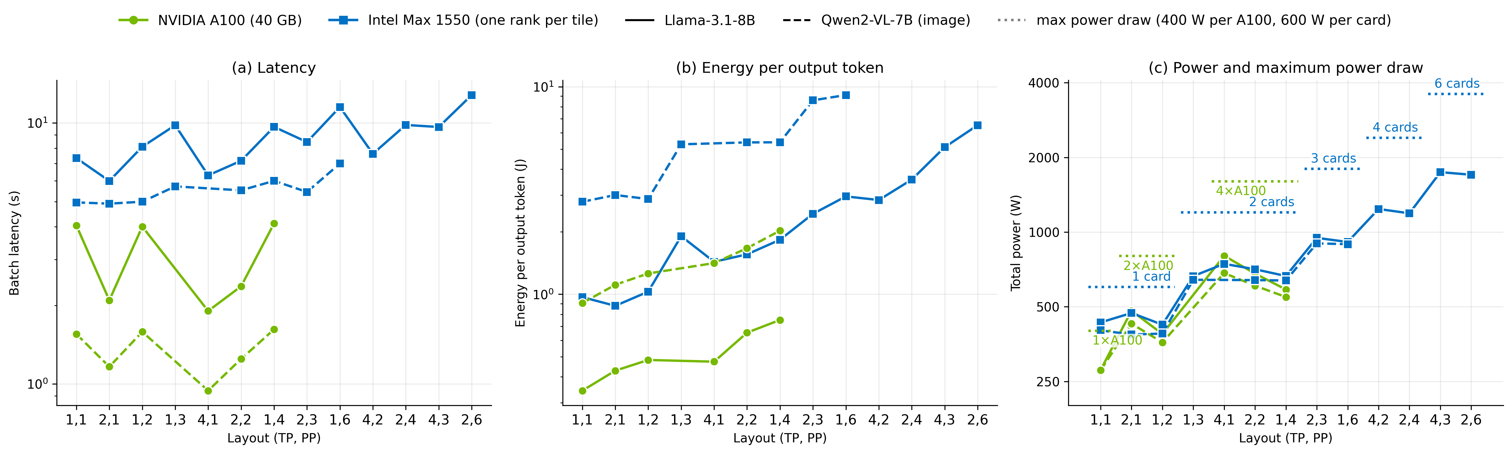 Intel GPU Max 1550 against A100 on the same models: energy, latency and power