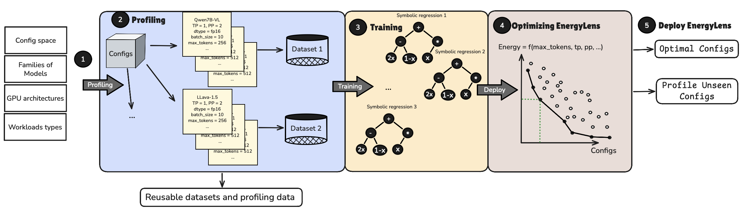 EnergyLens framework: profiling, symbolic-regression discovery of the template, per-model calibration, layout selection