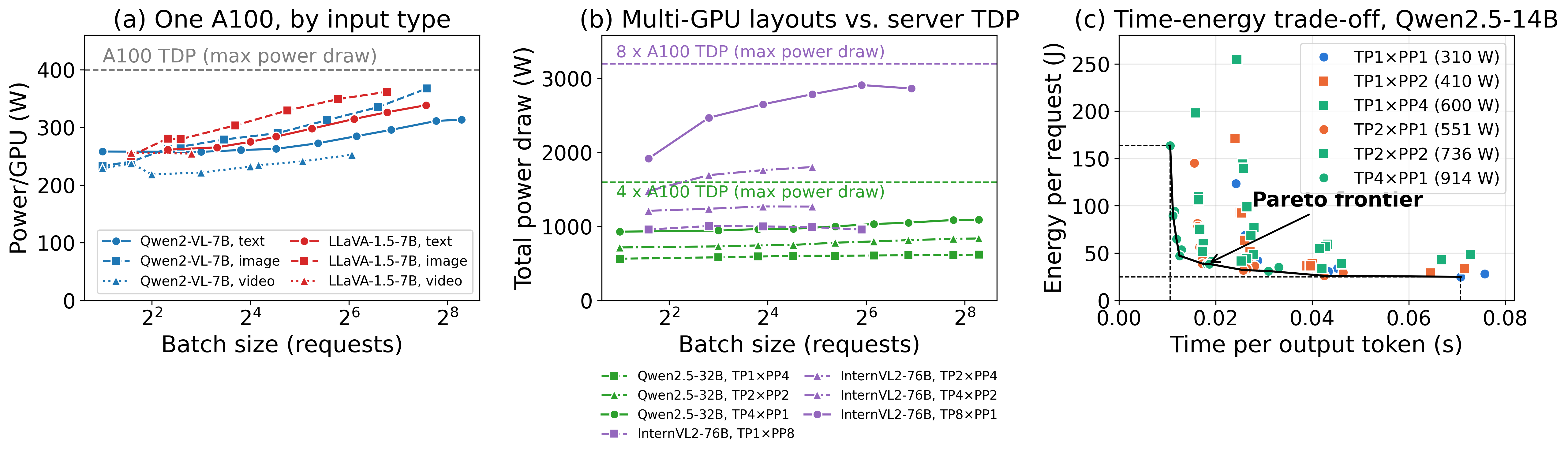 Power by input type, multi-GPU power against TDP, and the latency–energy Pareto front