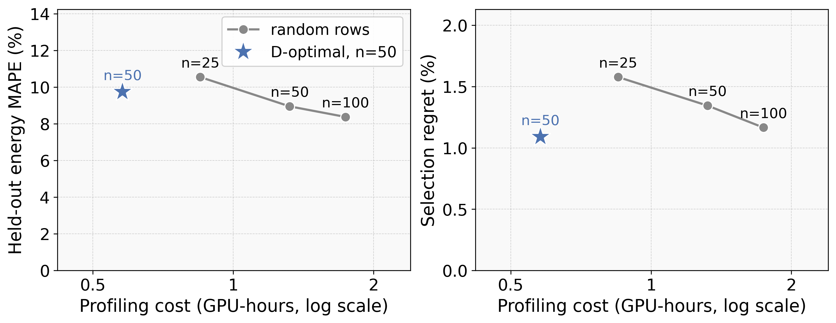 Accuracy against profiling cost for EnergyLens, MaverIQ and Gradient Boosting