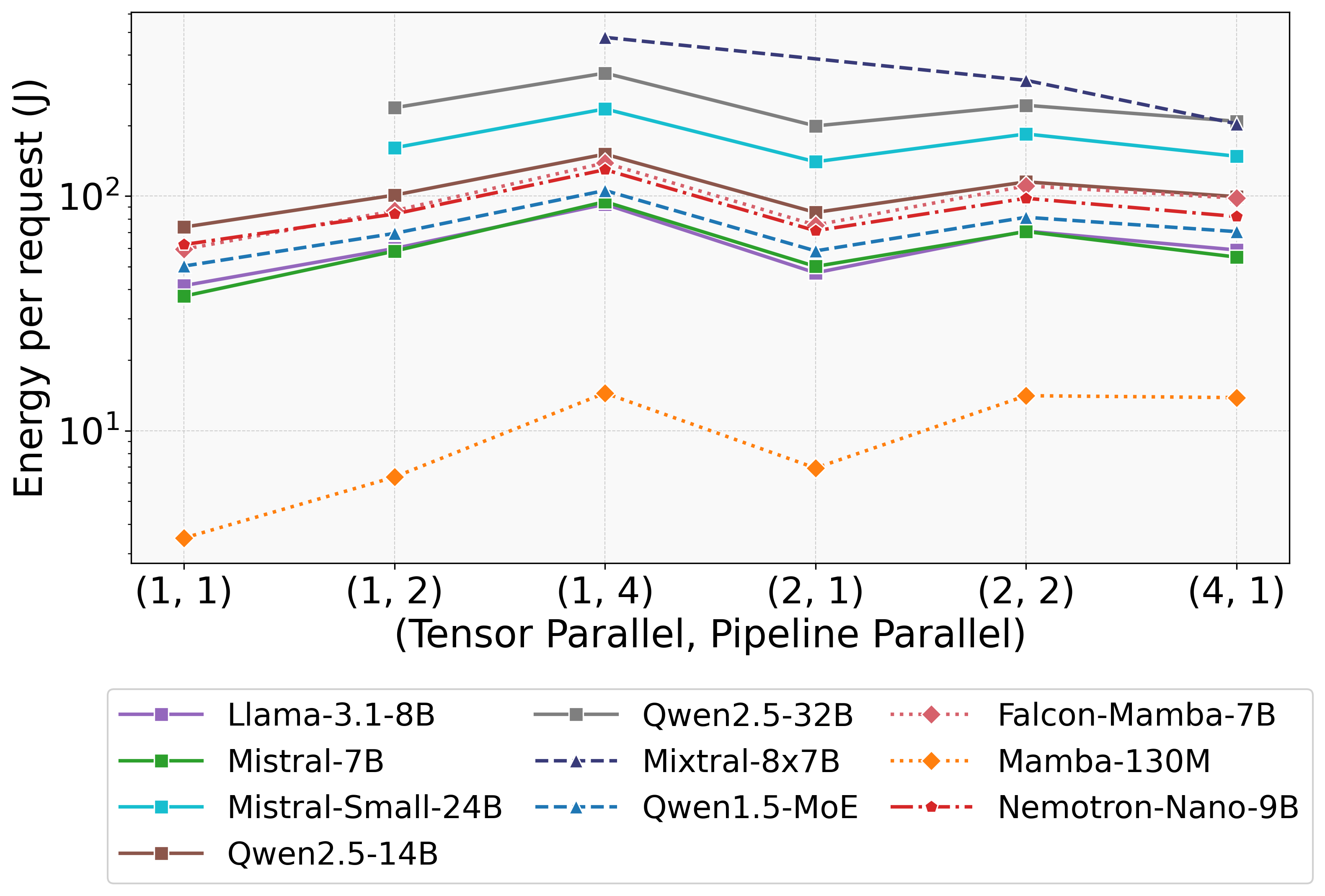 Energy per output token against TP and PP layout for each model